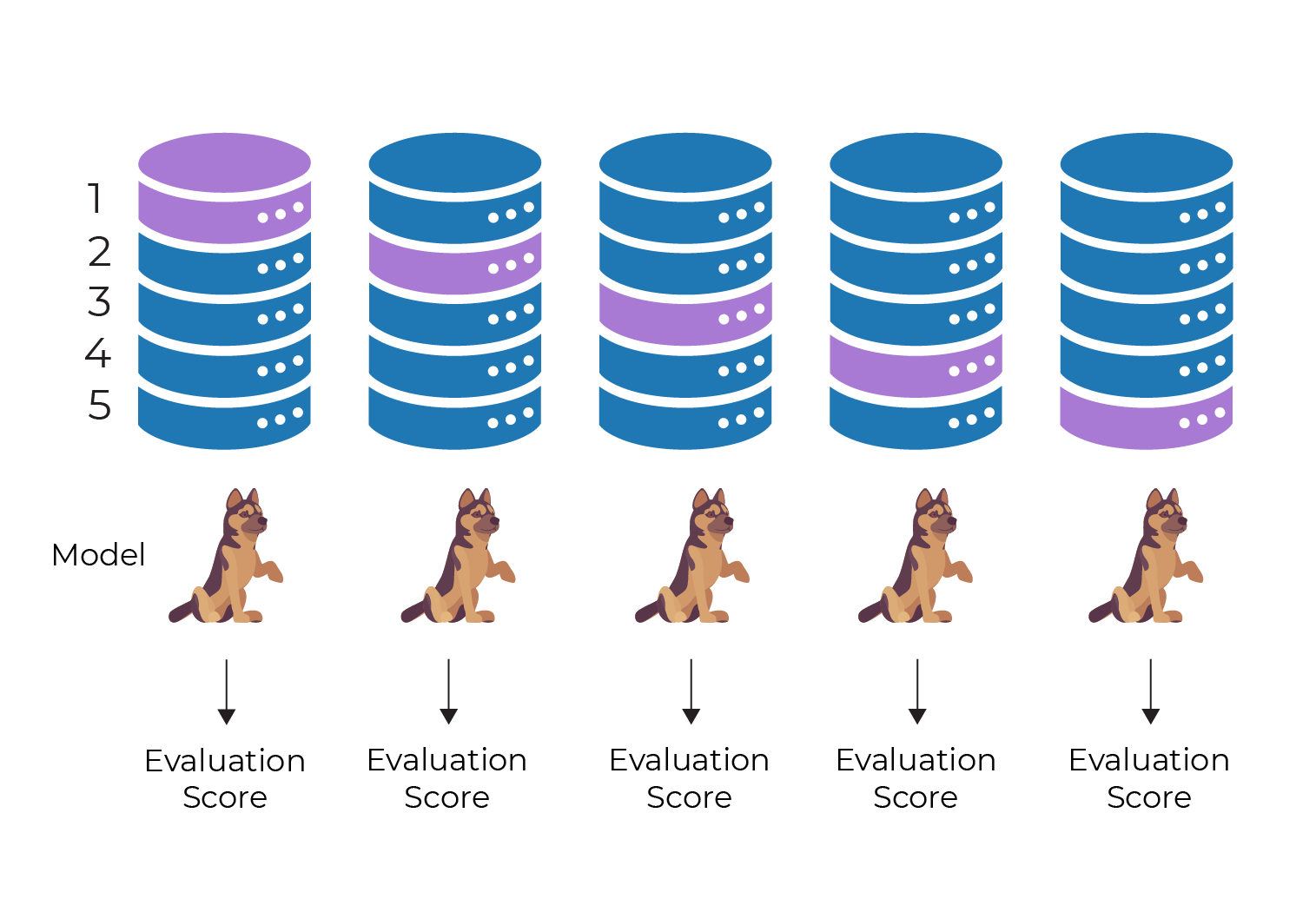 Cross Validation and model performance