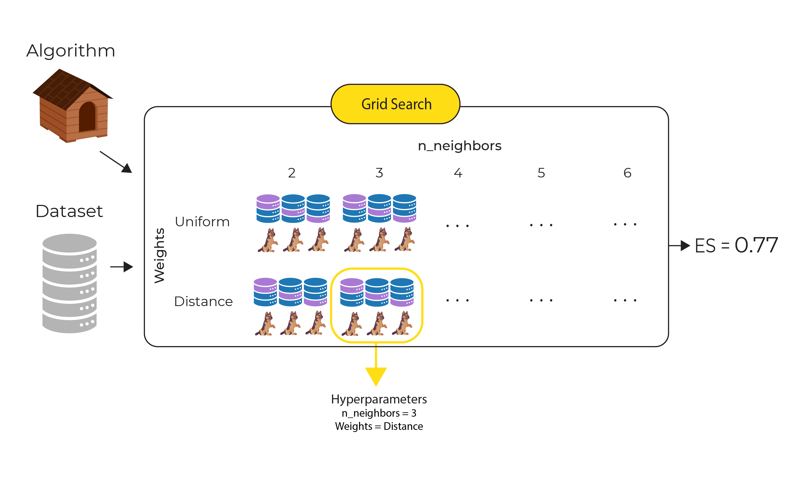 Diagram showing how GridSearchCV() creates and evaluates 30 models