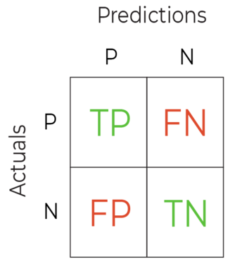 Image of a confusion matrix that include the four terms: True Positive, True Negative, False Positive, False Negative