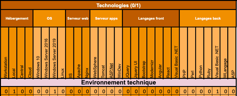 Liste des technologies dans la partie “Environnement technique”