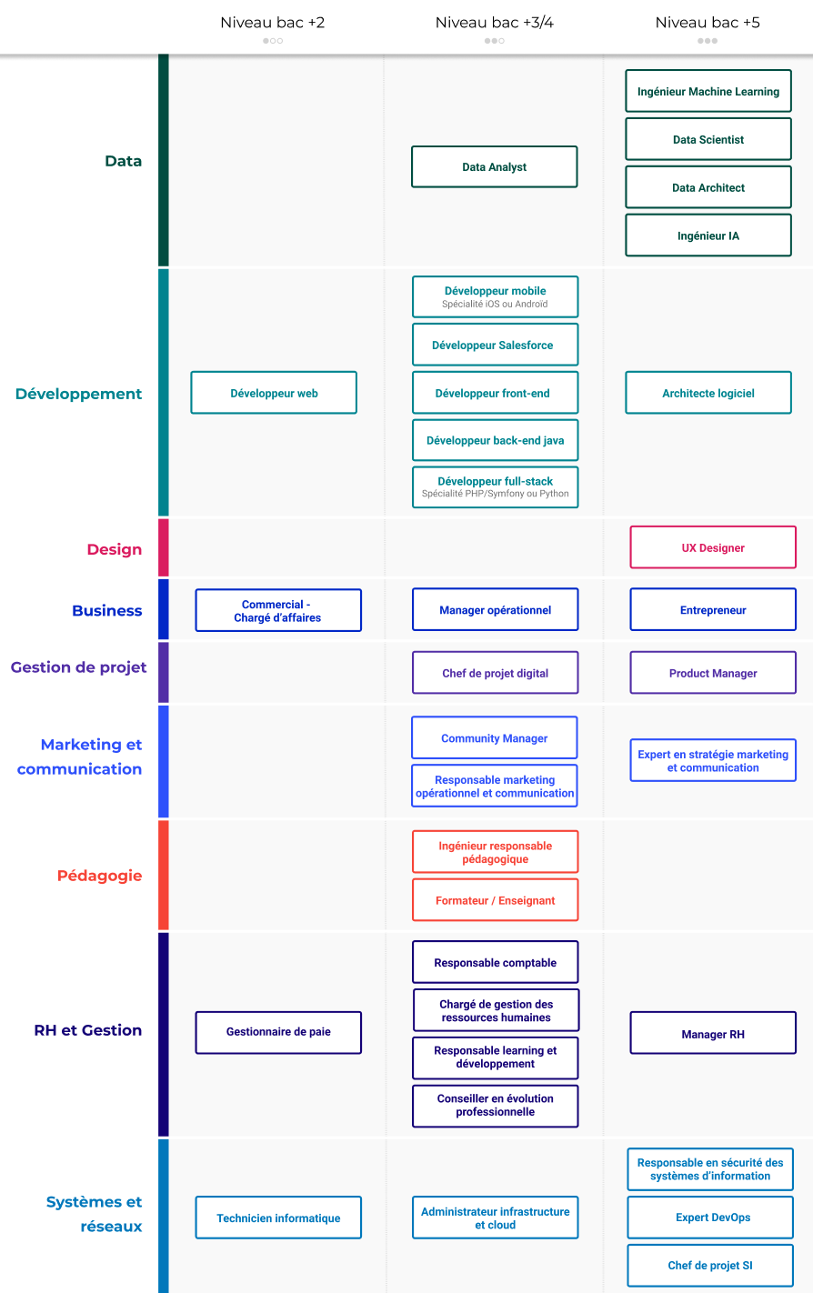 Les métiers proposés par OpenClassrooms, par thématique et par niveau de diplôme