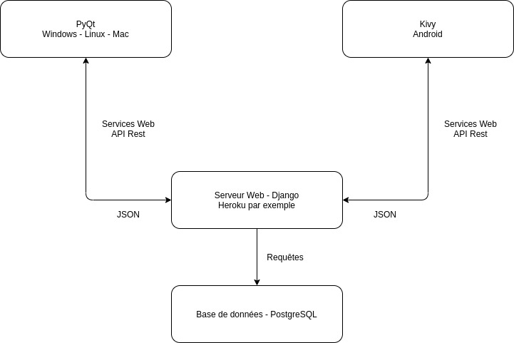 [Résolu] Design en python - page 1 - OpenClassrooms