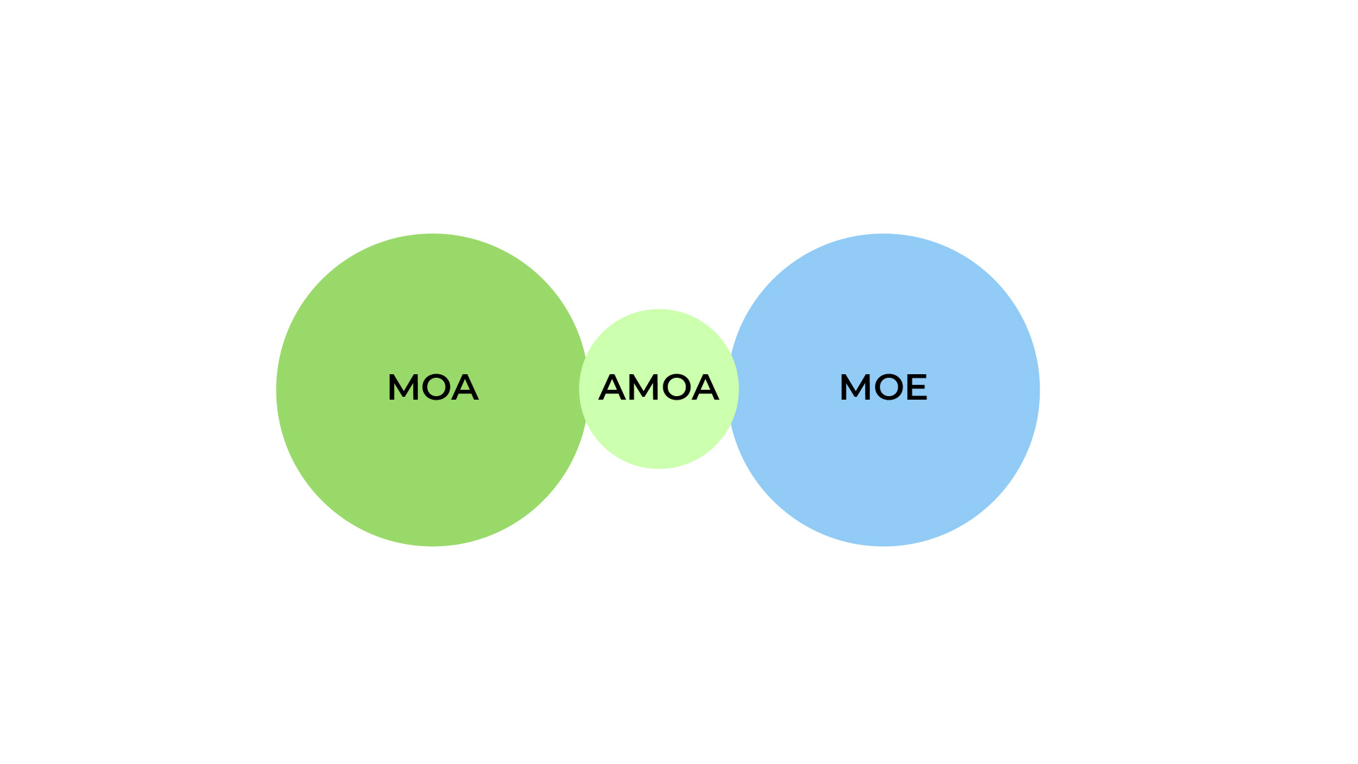 Un premier cercle à gauche représente la MOA pour maitrise d'ouvrage, un second cercle à droite représente la MOE pour maitrise d'oeuvre. Ce sont les deux composantes d'un projet. Si nécessaire, entre les deux pour lier l'une à l'autre on peut avoir