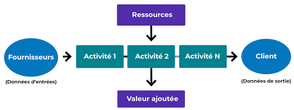 Le fournisseurs amène les données d'entrée dans un processus constitué de N activités. Ces activités consomment des ressources pour produire une valeur ajoutée. Les données de sortie mènent aux clients.