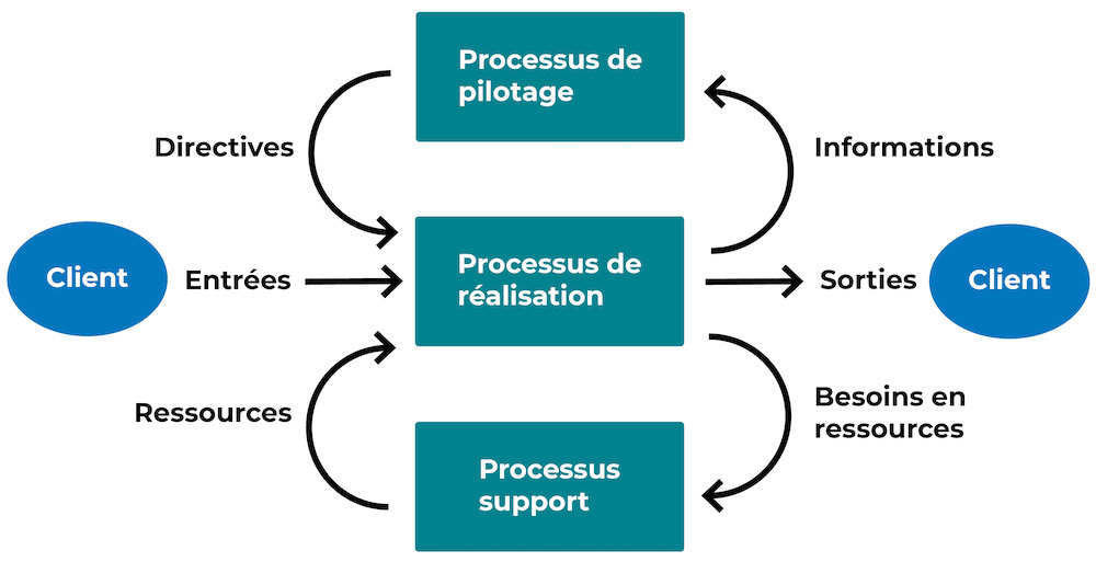 Les processus de pilotage fournissent des directives aux processus de réalisation, également alimentés par les entrées des clients et les ressources des processus support. Ils fournissent des informations et des besoins en ressources.