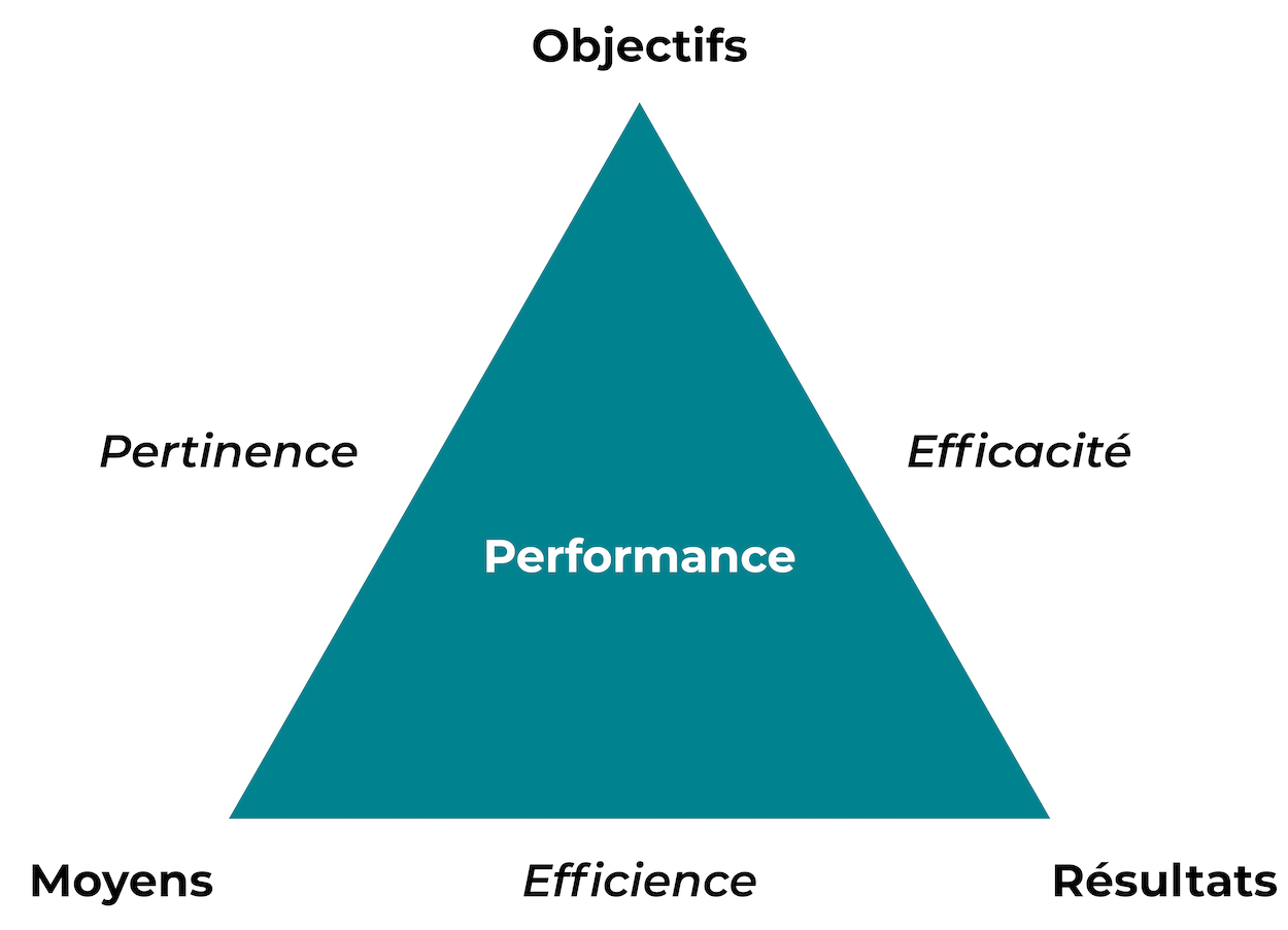 Les trois sommets du triangle sont : objectifs (1), résultats (2) et moyens (3). Les côtés sont : efficacité (entre 1 et 2), efficience (entre 2 et 3) et pertinence (entre 3 et 1).