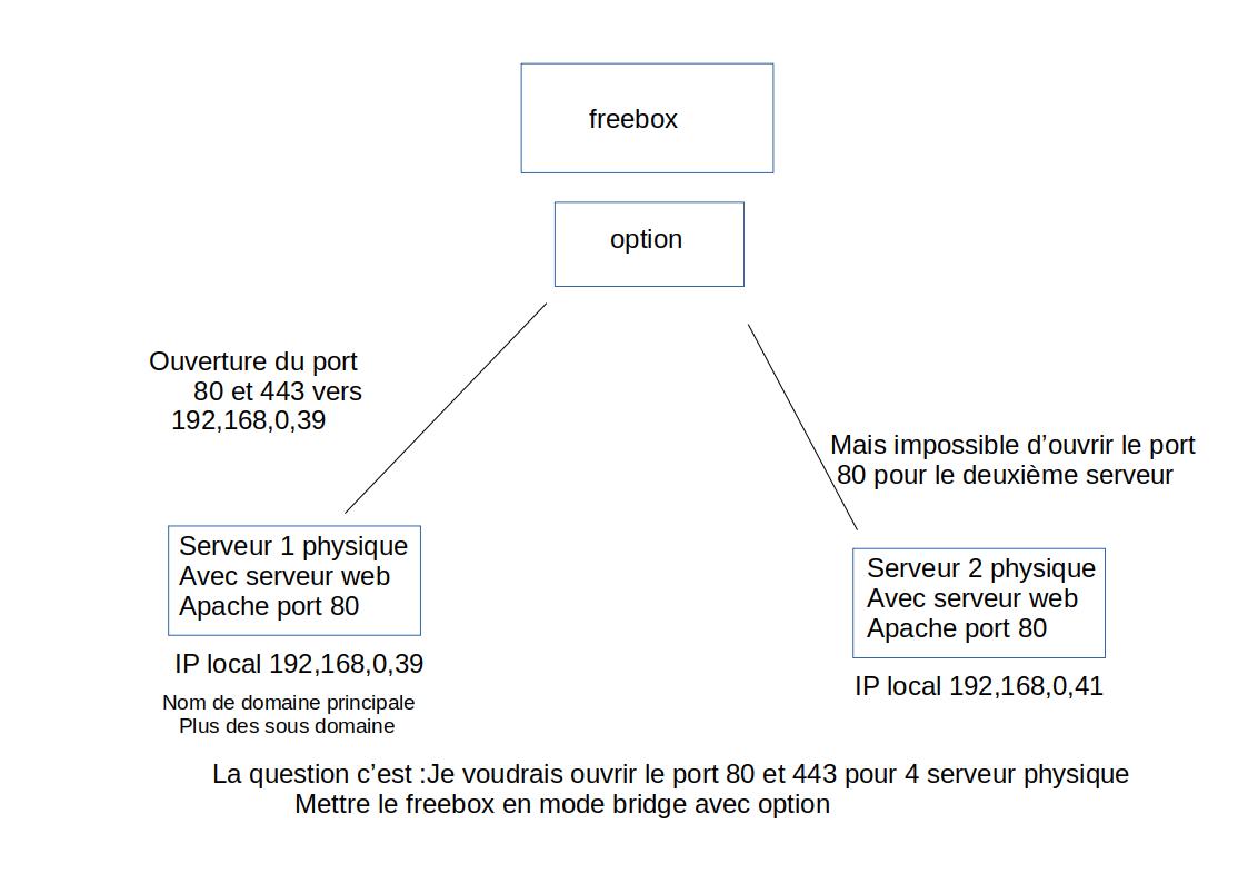 [Résolu] Ouverture de port par DavidLaurent22 - page 1 - OpenClassrooms