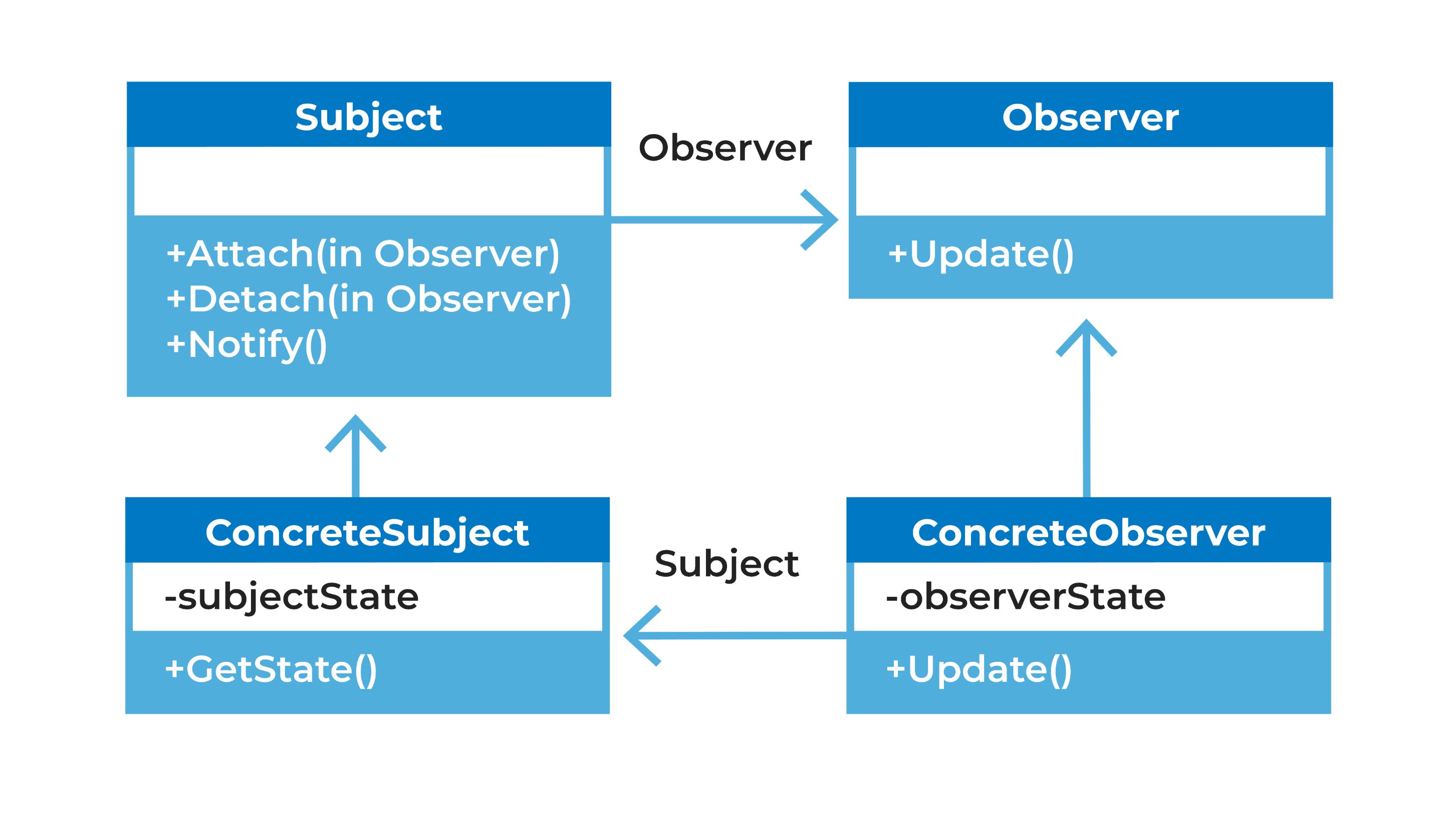 Structure of Observer Pattern