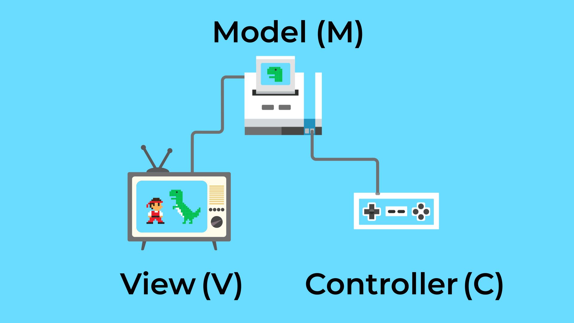 Diagram illustrating that information is exchanged between a Model, a View, and a Controller, the same way it is between a video game, a screen, and a game controller.