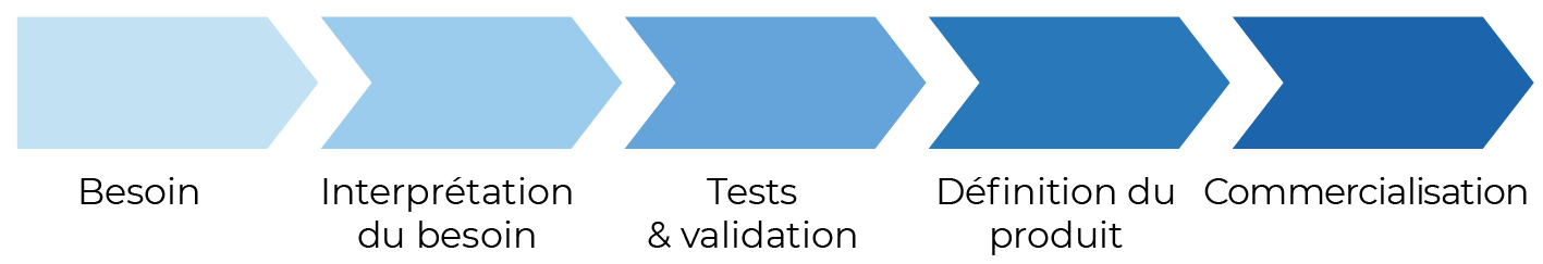 Besoin > Interprétation du besoin > Tests et validation > Définition du produit > Commercialisation