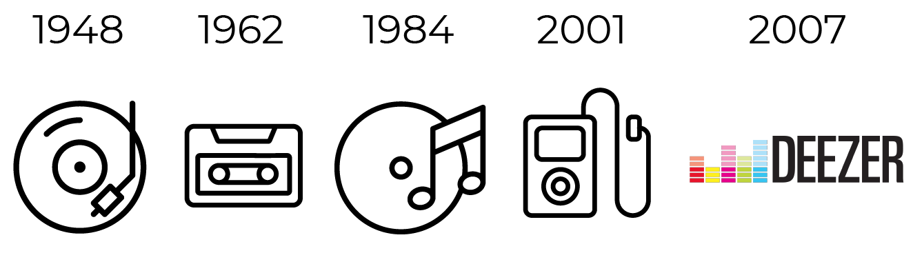 Platine toune-disque (1948), cassette (1962), CD (1984), baladeur MP3 (2001), Deezer (2007).
