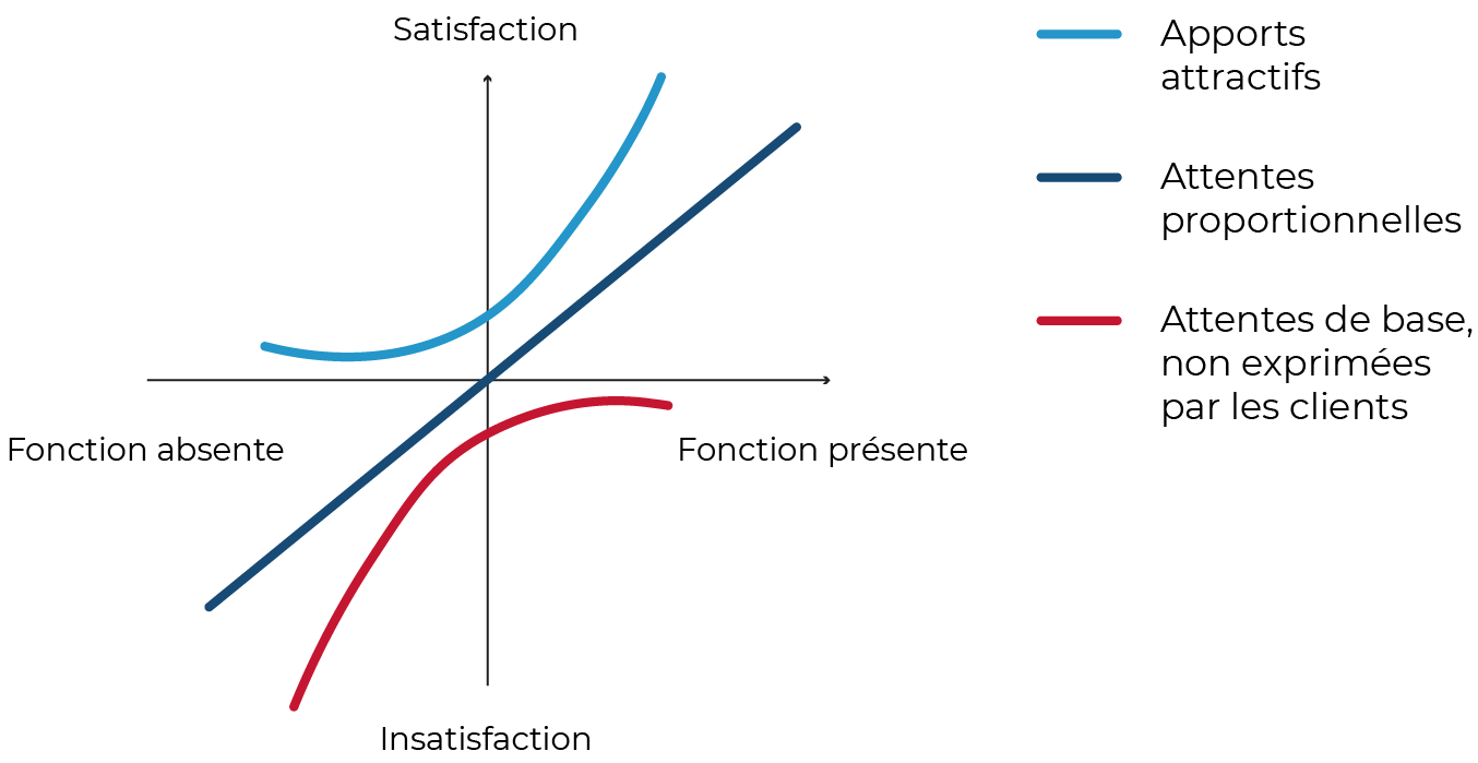Représentation des attentes des clients selon la satisfaction et la présence des fonctions : apports attractifs (partie supérieure), attentes de base non exprimées par les clients (partie inférieure) et attentes proportionnelles (entre les 2).