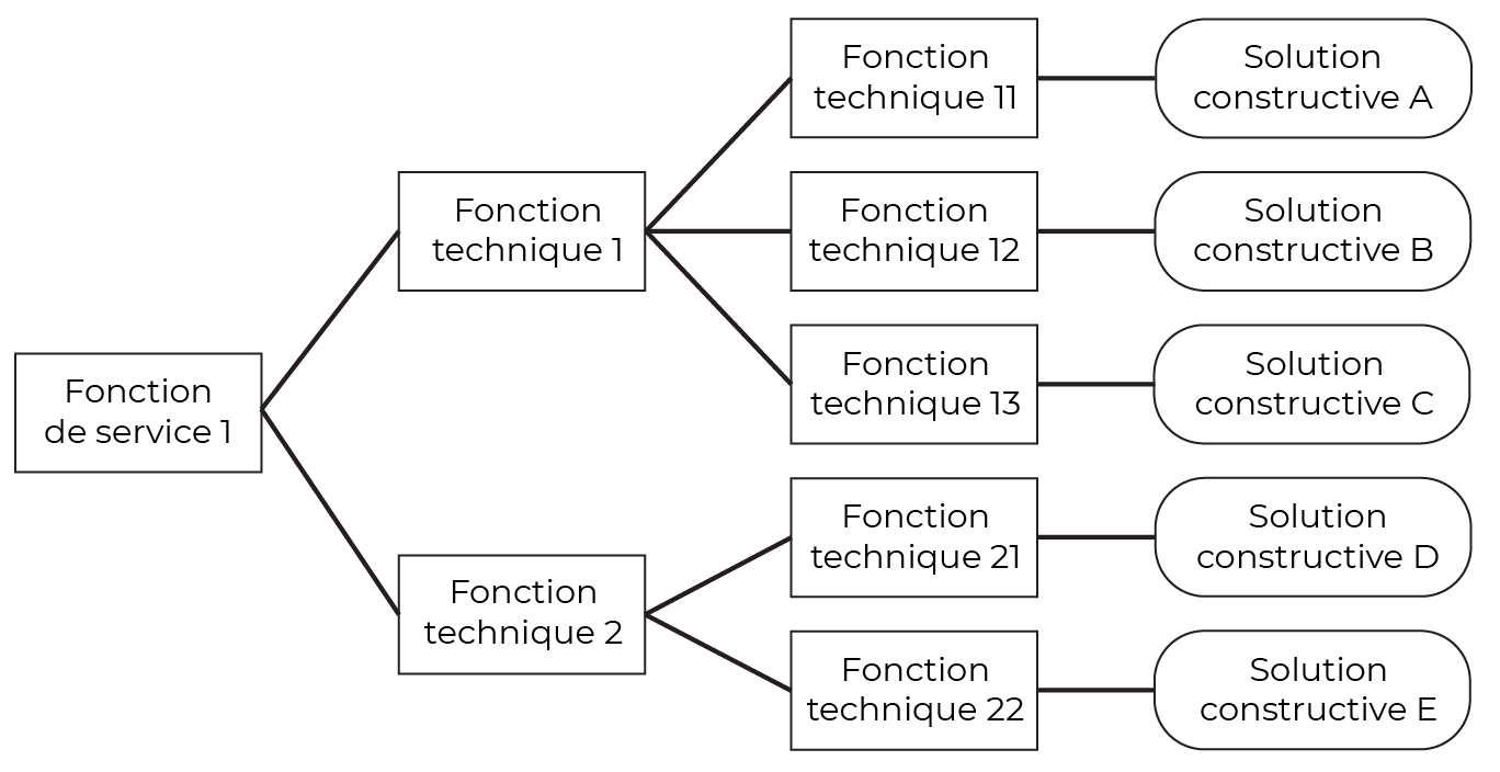 Arborescence partant d'une fonction de service pour donner 2 fonctions techniques, chacune se décompose en sous-fonctions techniques. Chaque sous-fonction technique conduit à une solution constructive.