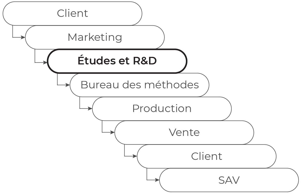 Client > Marketing > *Études et R&D* > Bureau des méthodes > Production > Vente > Client > SAV.