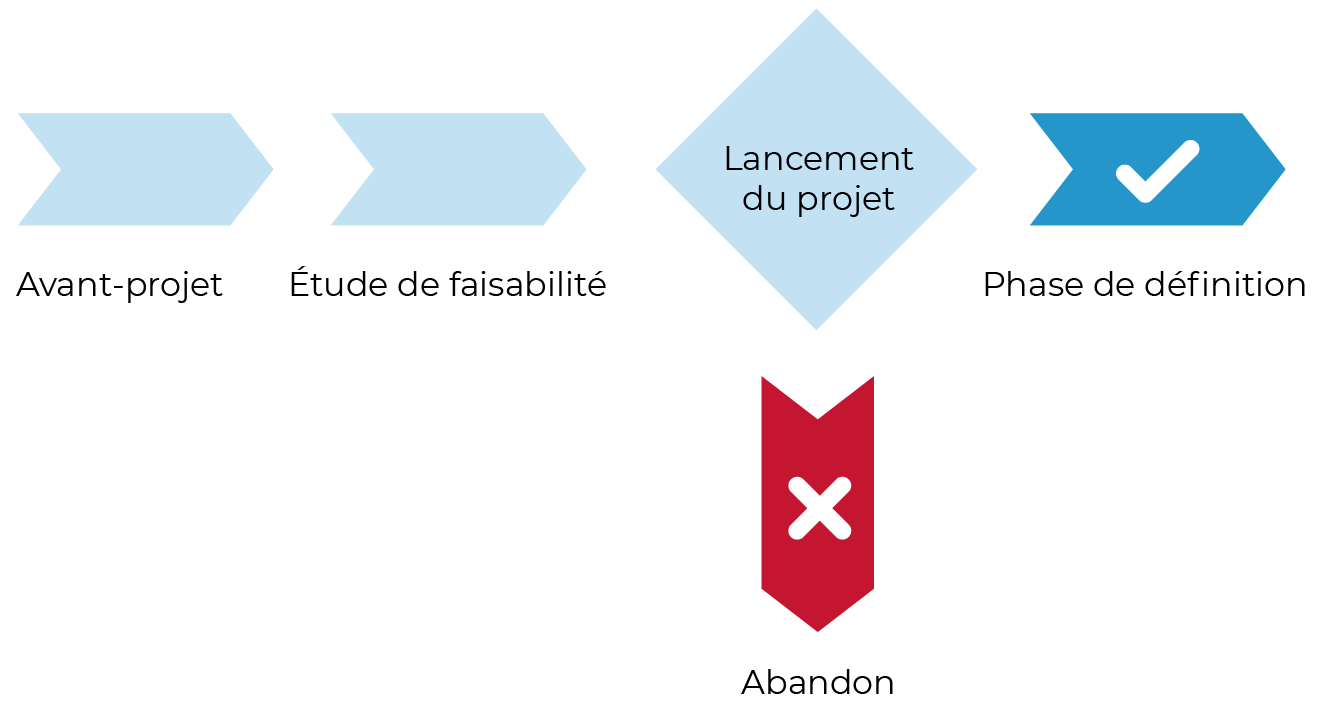 Avant-projet > Étude de faisabilité > Lancement du projet > Si oui, phase de définition ; Si non, abandon.