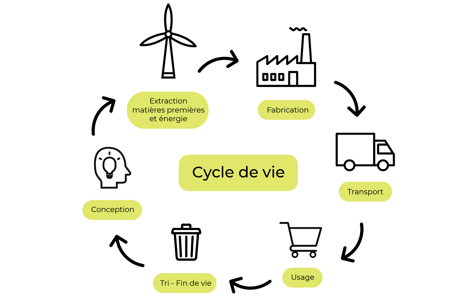 Boucle avec les étapes suivantes : conception > extraction matières premières et énergie > fabrication > transport > usage > tri - fin de vie.