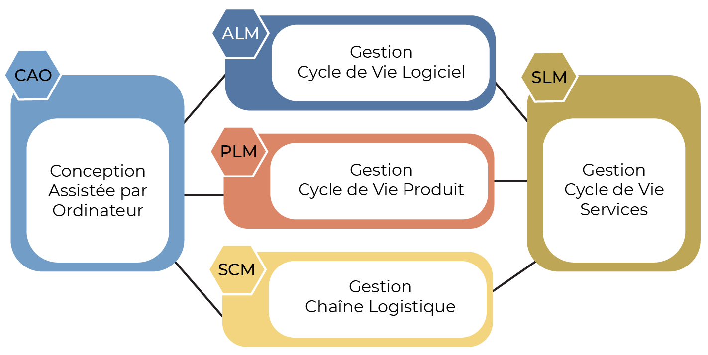 CAO (Conception Assistée par Ordinateur) à gauche est liée à ALM, PLM, SCM (Gestion Cycle de Vie Logiciel/Produit/Chaîne logistique). ALM, PLM et SCM sont liés à SLM (Gestion Cycle de Vie Services) à droite.