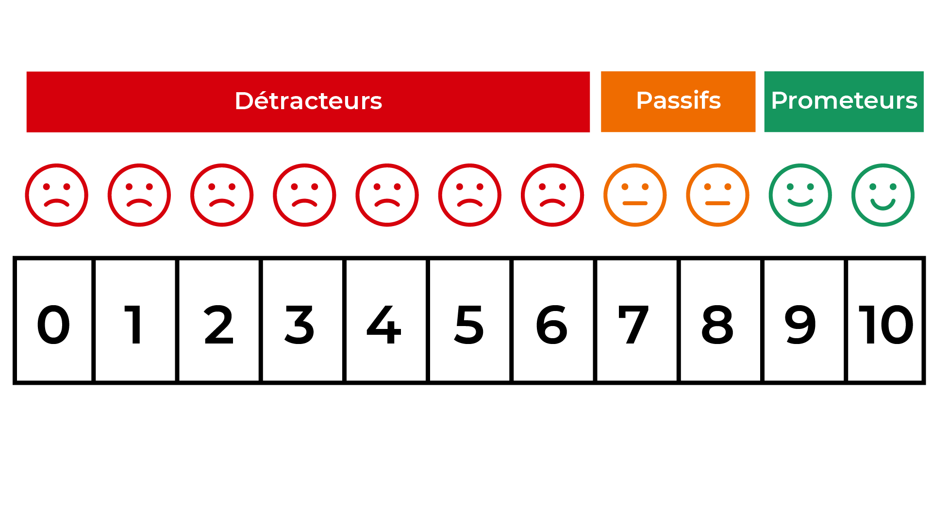 3 catégories : détracteurs , passifs et promoteurs. Avec sous chacune d'elles :  des smileys rouges pas contents représentant les notes de 0 à 6 ; des smileys jaunes indifférents, représentant les notes 7 et 8 ; des smileys verts, contents, représe