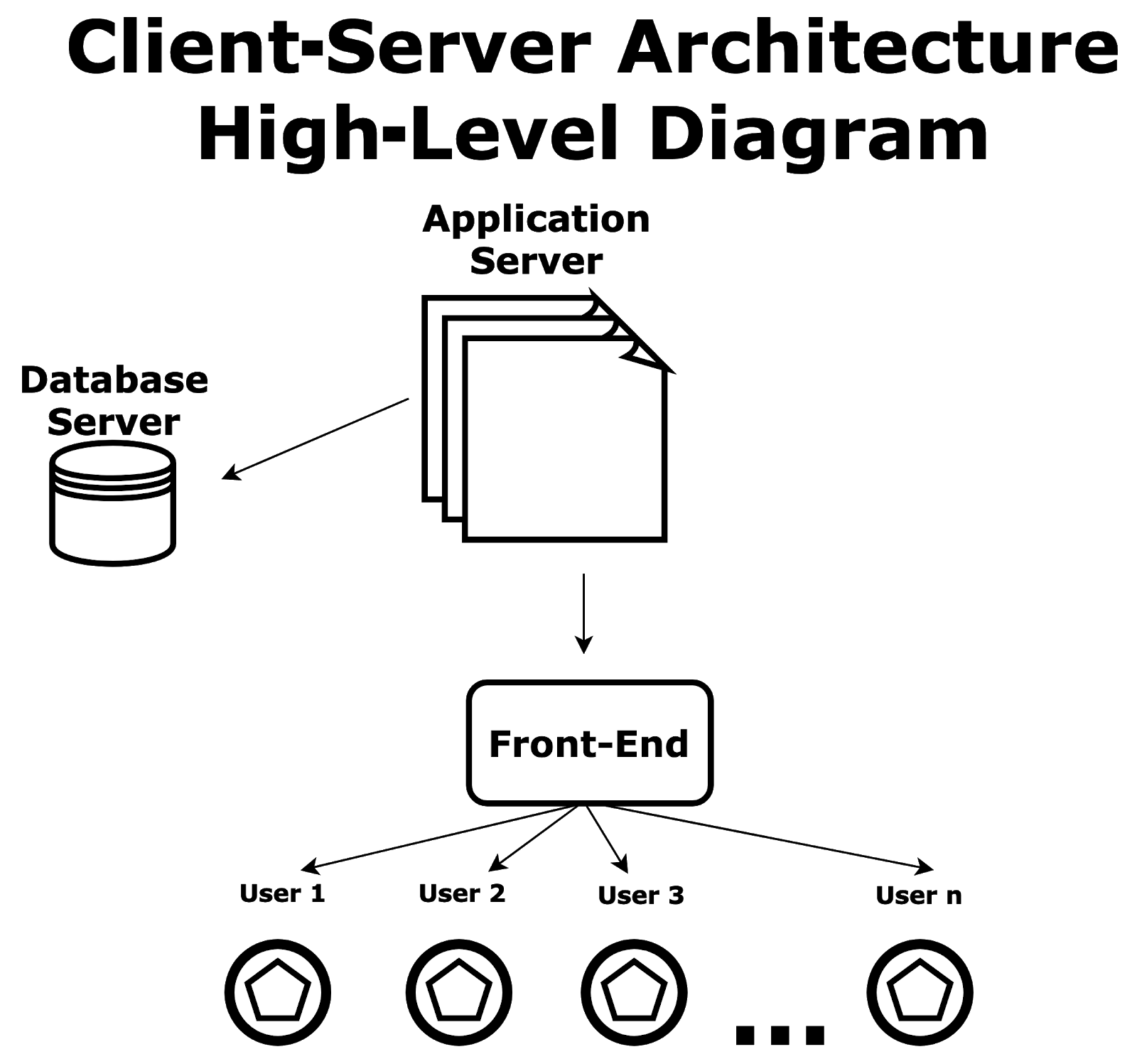 An application server is in the middle.  An arrow to the left of it points to a database server.  An arrow below it points to a box labeled