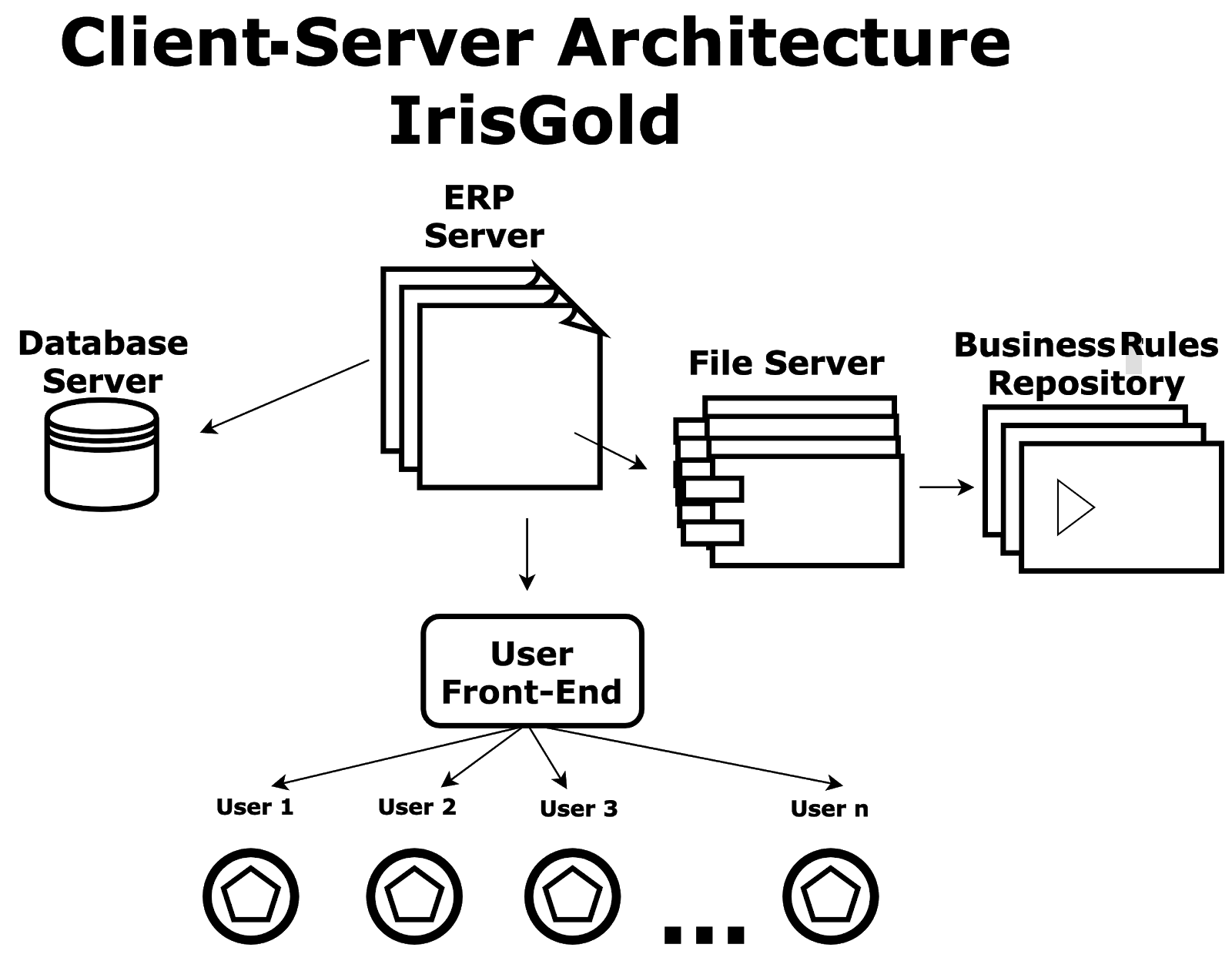 The ERP server is in the middle.  An arrow to the left of it points to a database server.  An arrow to the right of it points to a file server, which in turn points to a business rules repository. An arrow below the ERP server points to a box labeled fron