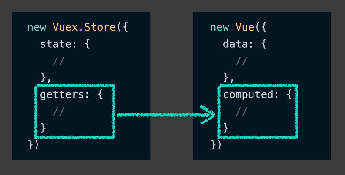 Une comparaison entre le getters du store Vuex et la propriété computed dans une configuration Vue classique