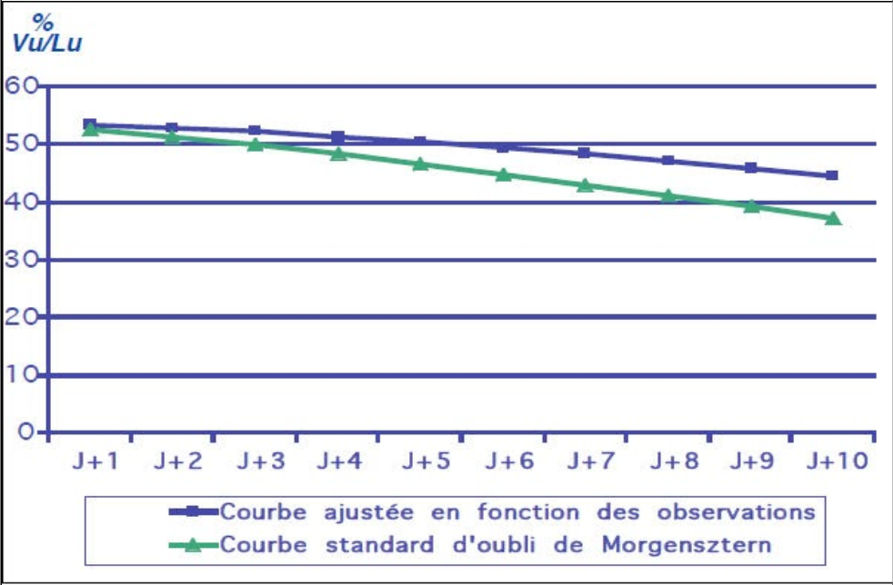 Schéma de la persistance mémorielle obtenue en presse quotidienne régionale avec l’application du de Morgensztern.