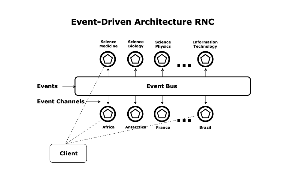 There is an event bus with various categories associated with it.  There is a box labeled