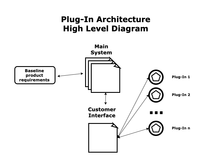 Plug-In Architecture with customer interface, main system, baseline product requirements, plug ins