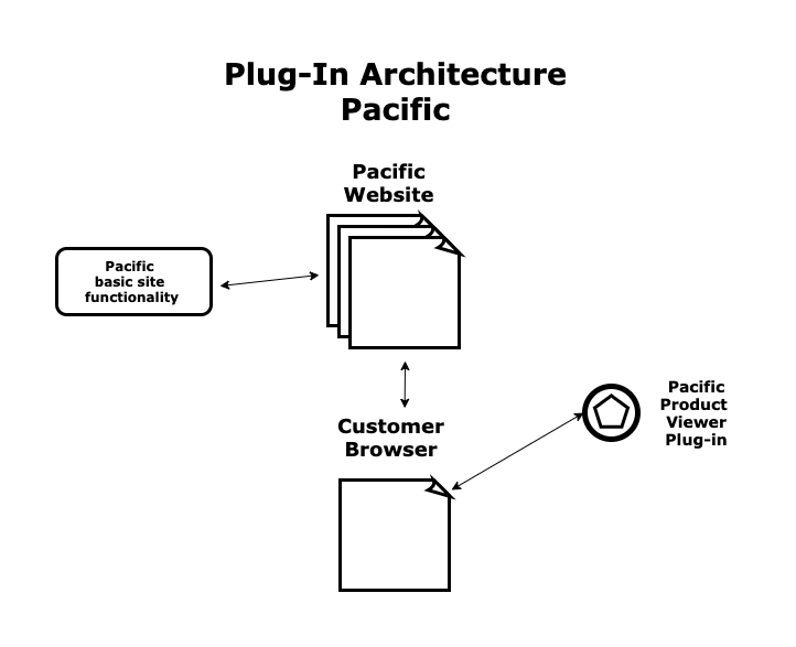 Pacific website, customer browser, pacific site functionality, plug in