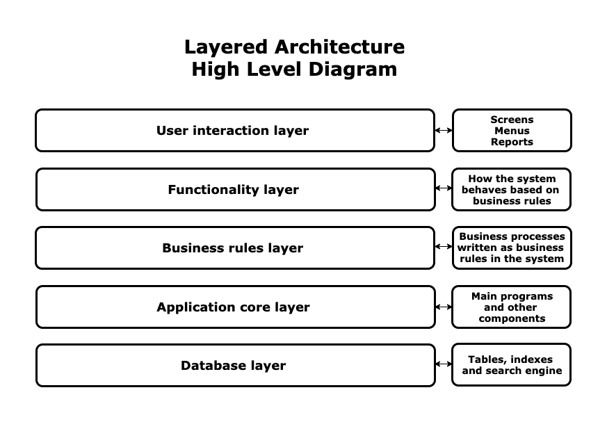 User interaction layer, functionality layer, business rules layer, application core layer, database layer