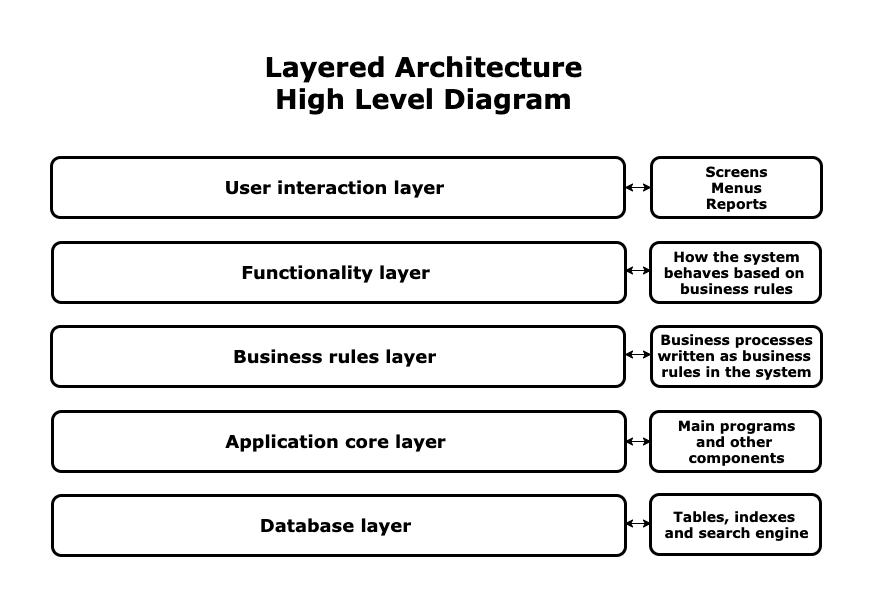 Layered Software Architecture Diagram