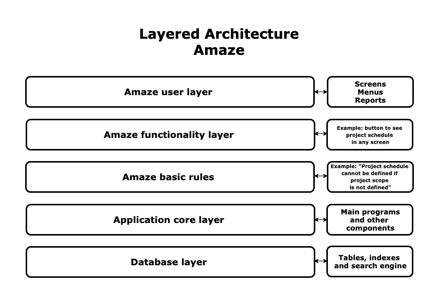 Amaze user layer, amaze functionality layer, amaze basic rules, application core layer, database layer
