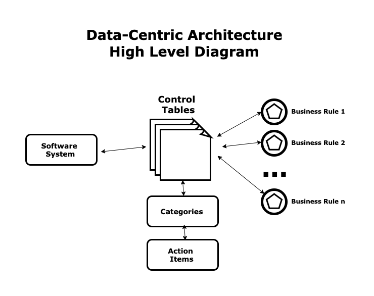 Software system, control tables, categories, action items, business rules