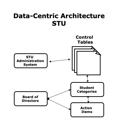 Control Tables, student categories, action items, board of directors, STU Administration System