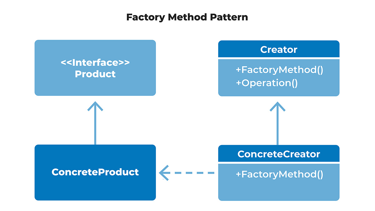 The Structure of the Factory Method