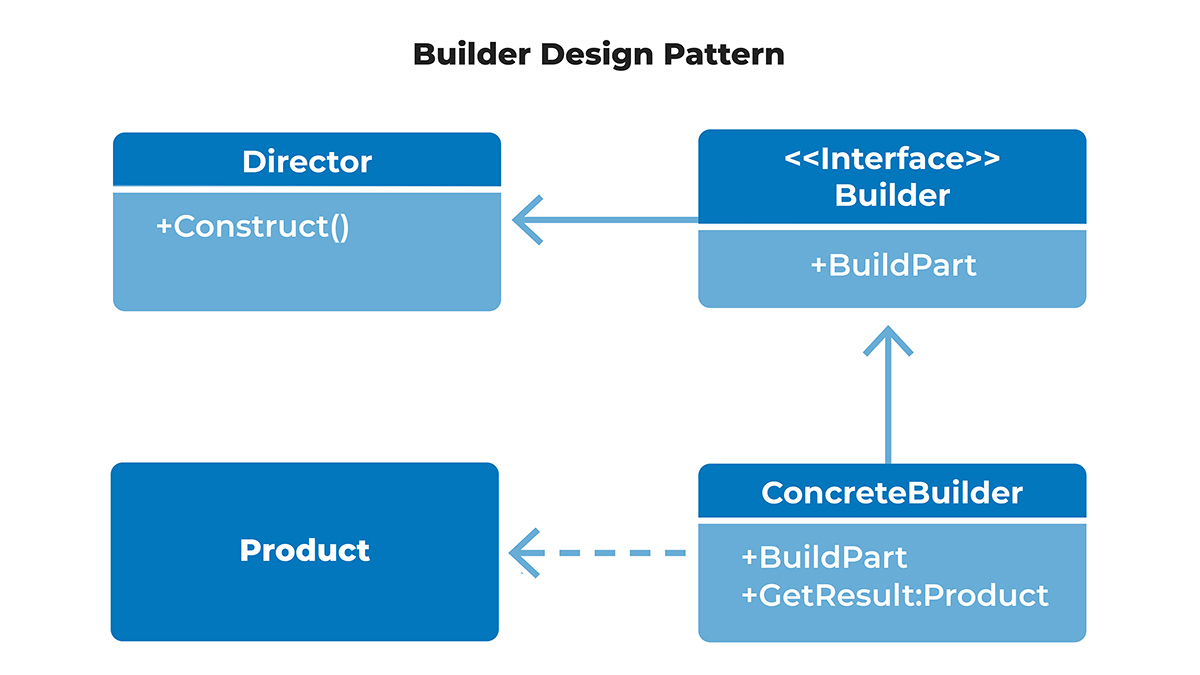 Structure of the Builder Pattern