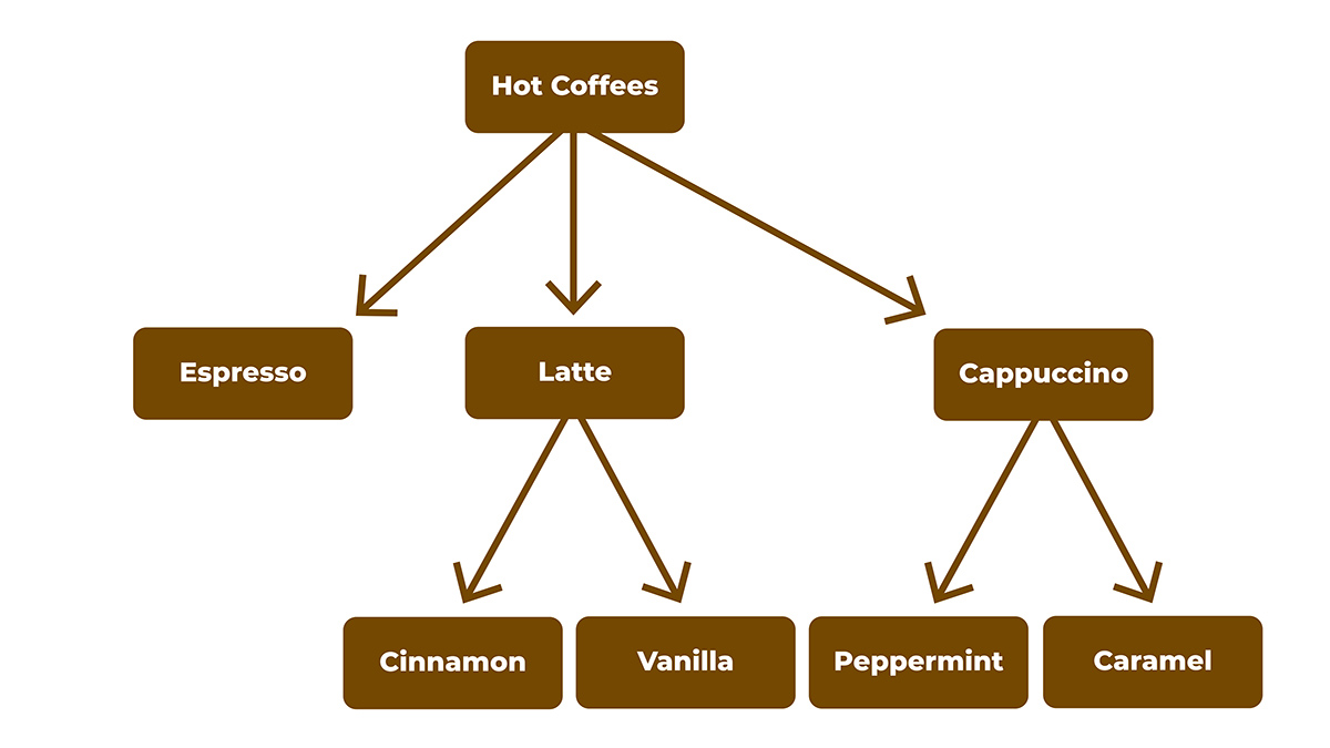 Hierarchy of coffee options