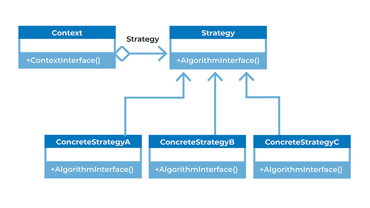 Structure of Strategy Pattern