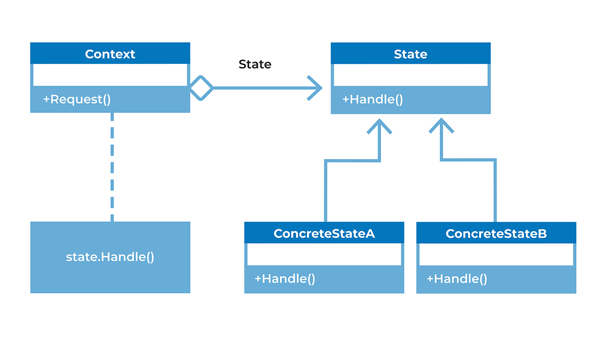 Structure of the State Pattern