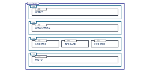 Mise en page de la grille de la page d'accueil
