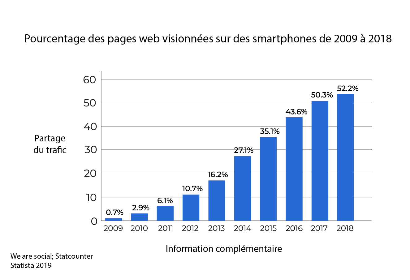Pourcentage des pages web utilisées sur les téléphones mobiles de 2009 à 2018