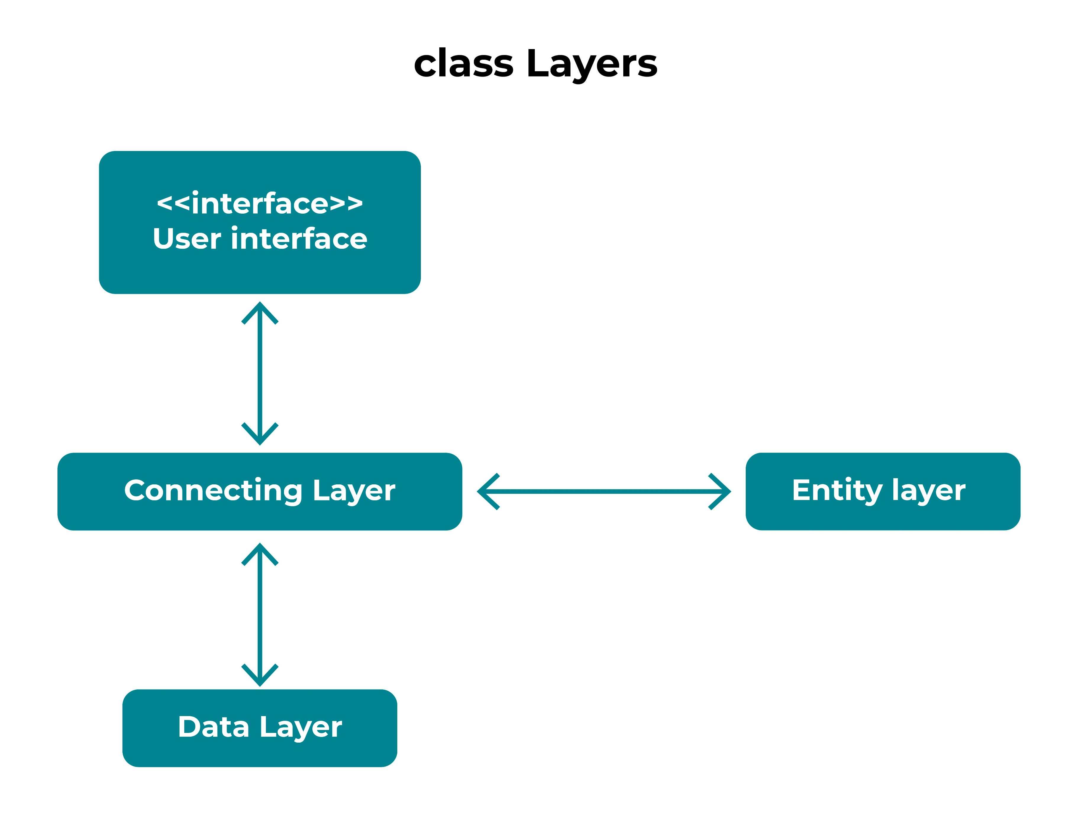 Layered architecture: <> User interface, Connecting layer, Data layer, Entity layer