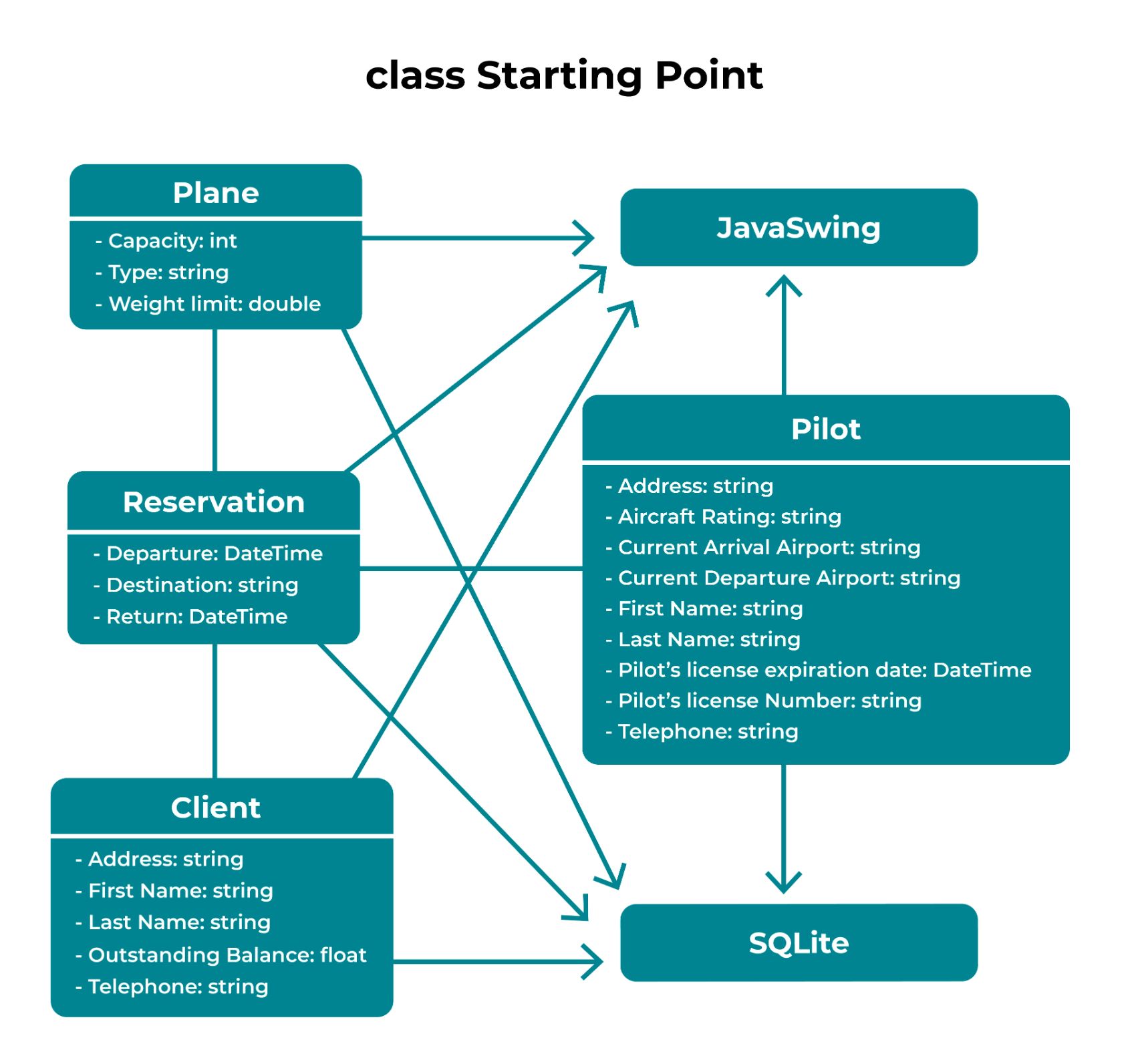 Architecture Diagram with classes (Javaswing, Plane, reservation, client, SQLite, Pilot)