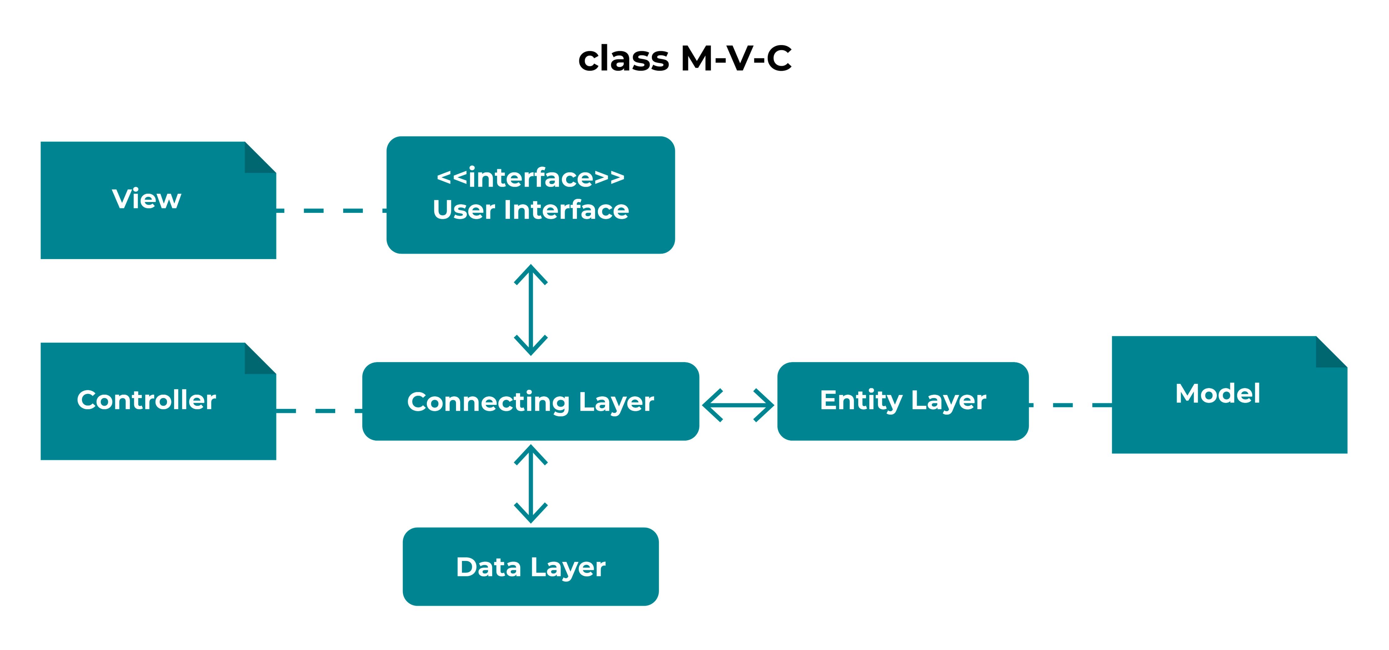 User interface = View, Connecting Layer = Controller, Entity layer = Model, Data layer is separate