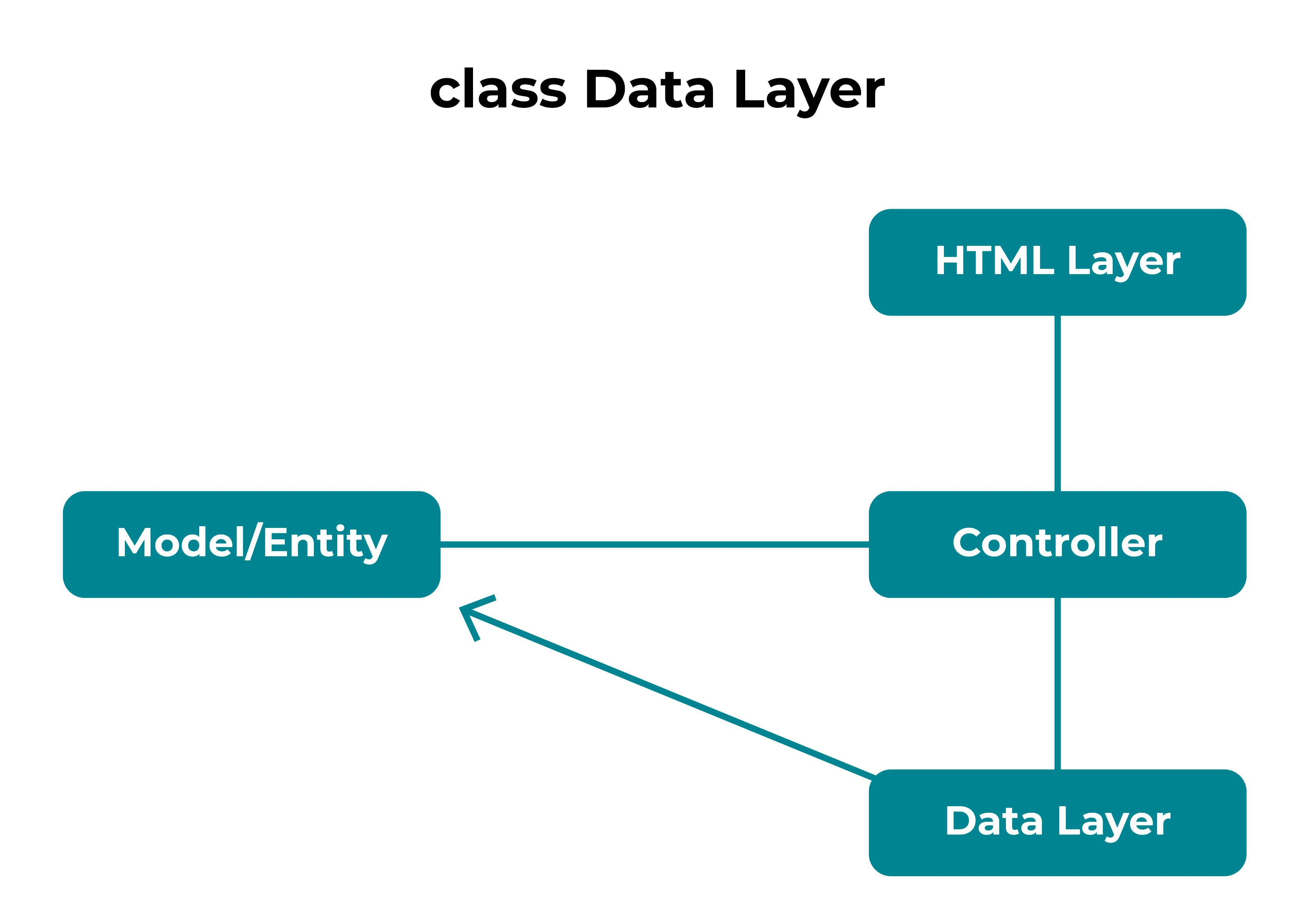 Architecture with data layer