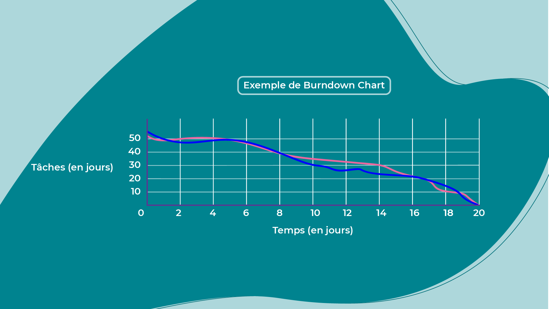 Exemple de Burndown Chart