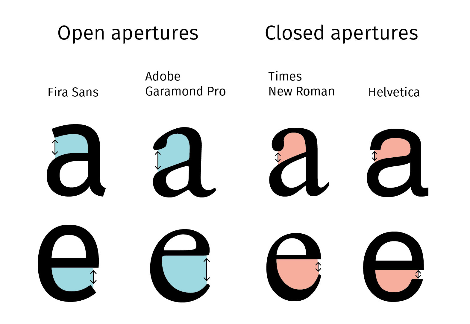 Examples of open and closed apertures on serif and sans serif lower case, two story a characters.