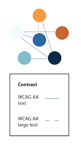 A six color palette with lines between different colors. Solid lines indicate a contrast ratio that meets WCAG requirements for regular text, dashed lines indicate colors that meet contrast requirements for large or bold text.