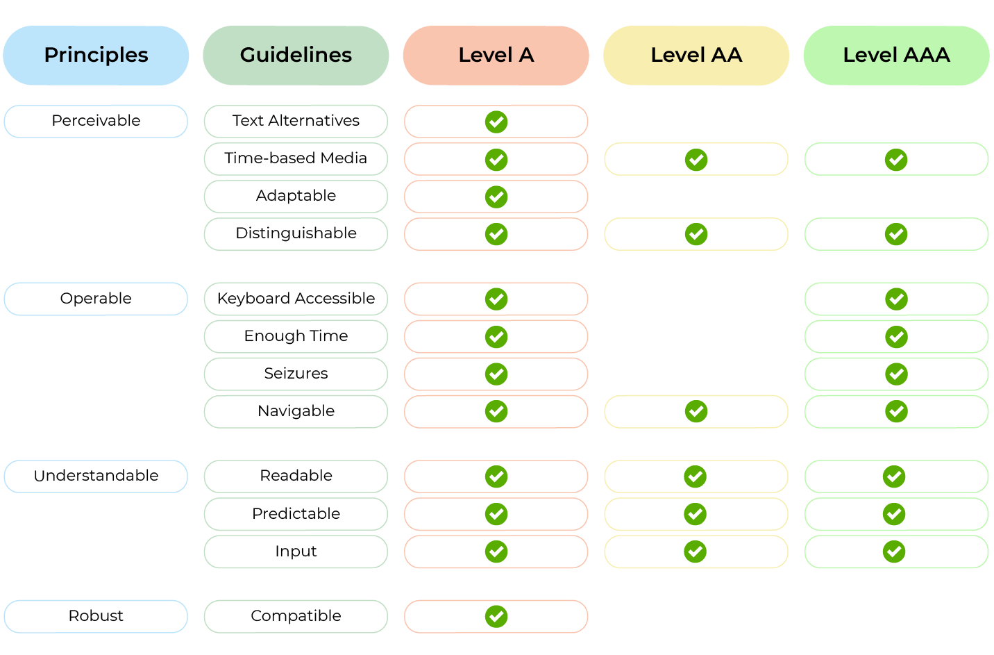 WCAG diagram showing overall structure, with principles in the far left column, guidelines in the adjacent column, and success criteria numbers across the following three columns, A, AA and AAA.