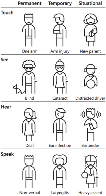 A graphic illustrating accessibility barriers, with senses on one axis (touch, sight, hearing, speech), and time on the other axis (permanent, temporary, situational).